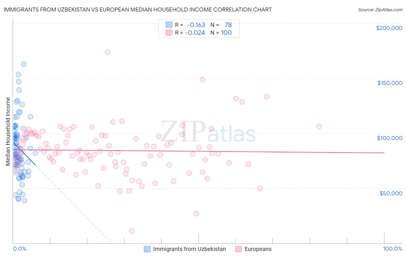 Immigrants from Uzbekistan vs European Median Household Income