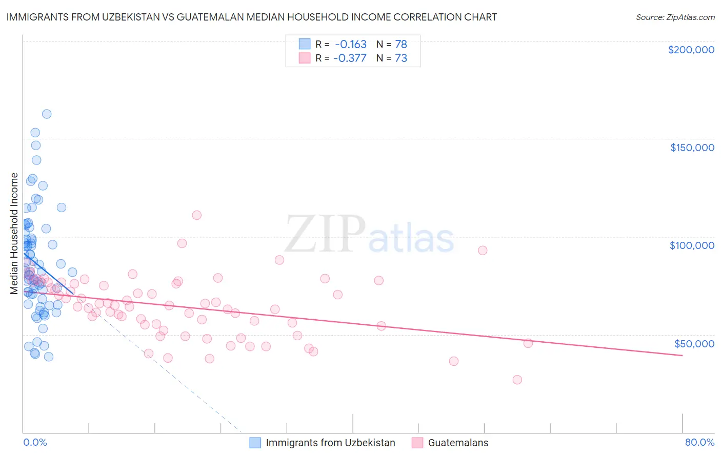 Immigrants from Uzbekistan vs Guatemalan Median Household Income