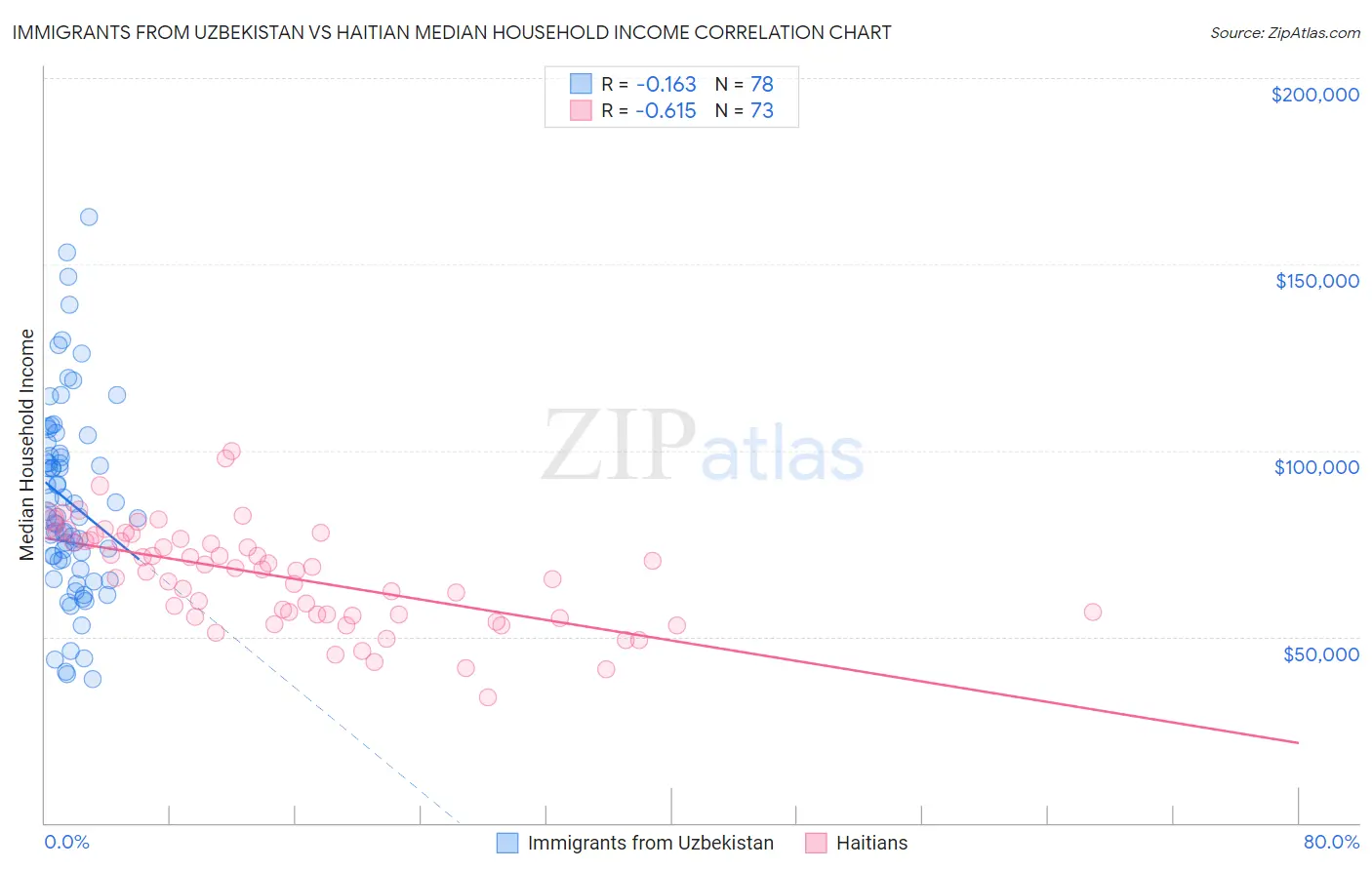 Immigrants from Uzbekistan vs Haitian Median Household Income