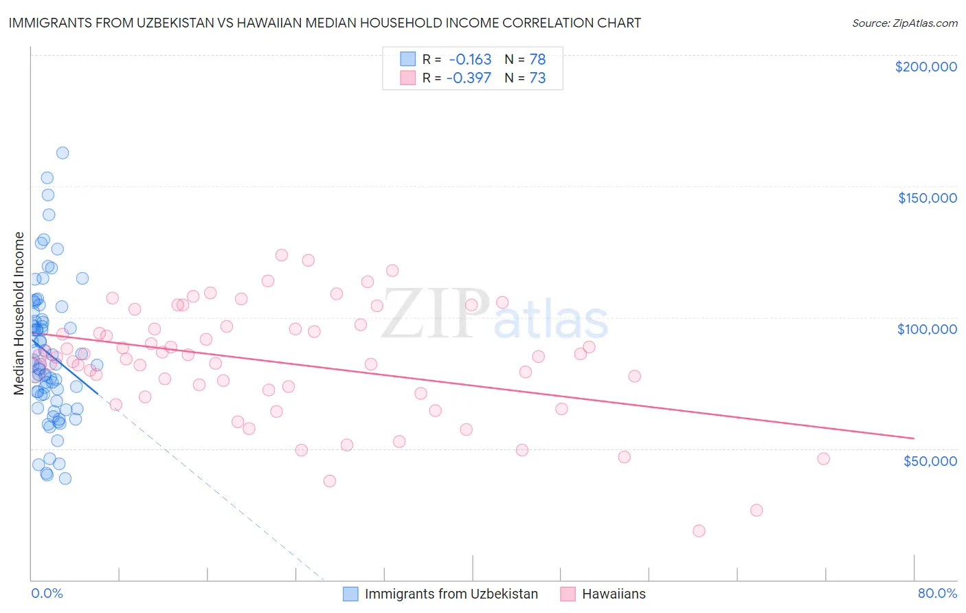 Immigrants from Uzbekistan vs Hawaiian Median Household Income