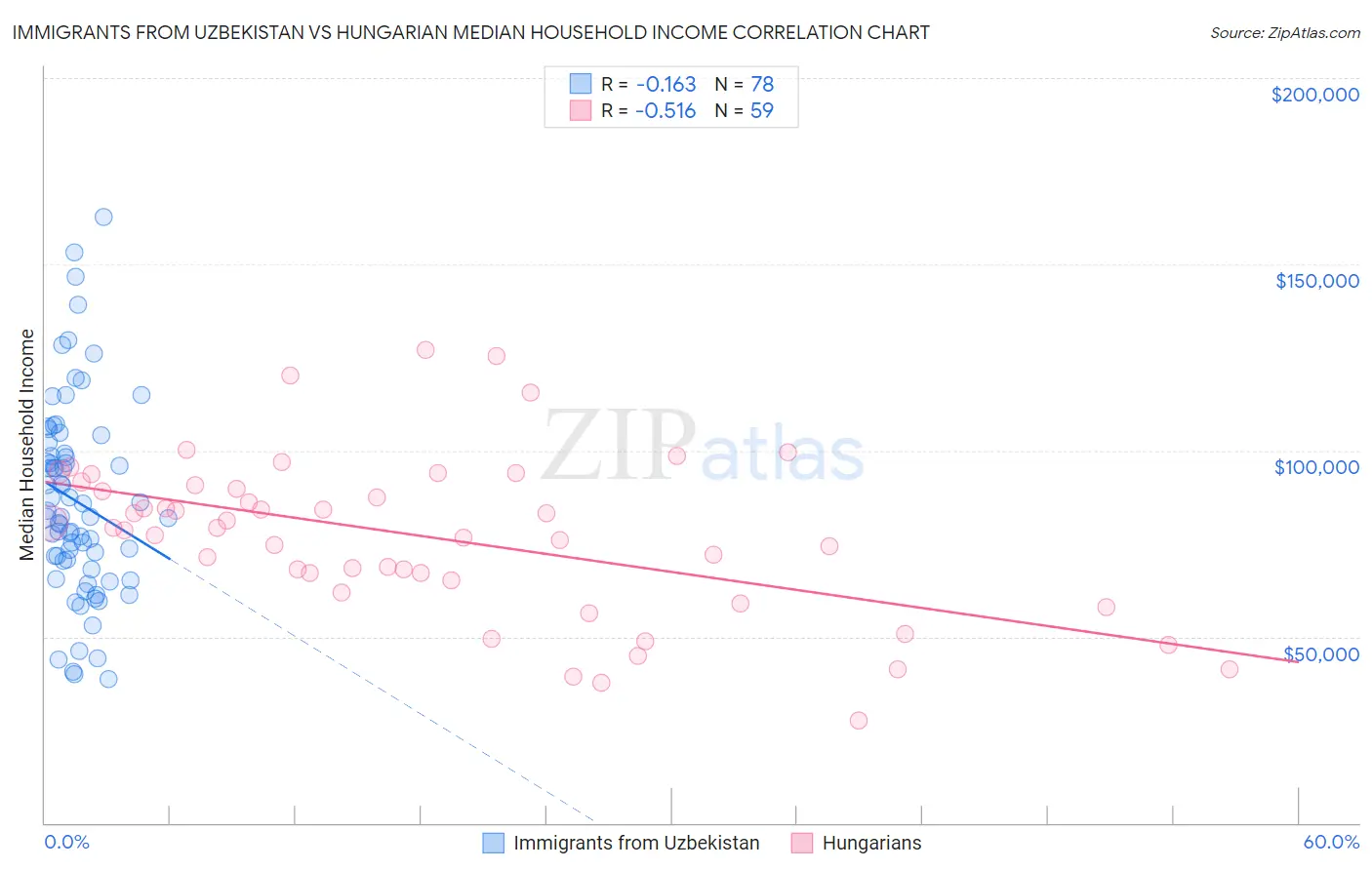 Immigrants from Uzbekistan vs Hungarian Median Household Income