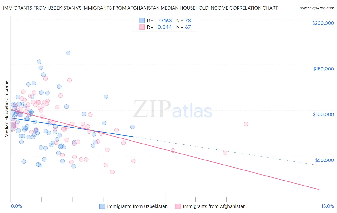 Immigrants from Uzbekistan vs Immigrants from Afghanistan Median Household Income