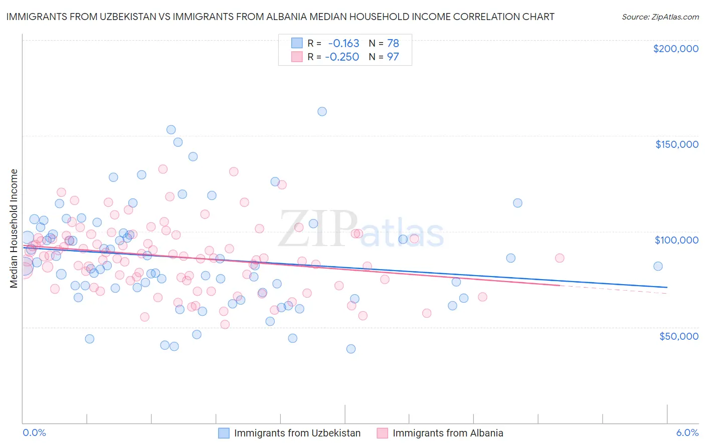 Immigrants from Uzbekistan vs Immigrants from Albania Median Household Income