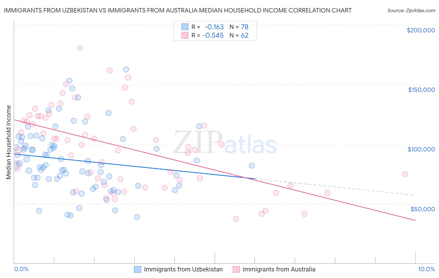 Immigrants from Uzbekistan vs Immigrants from Australia Median Household Income