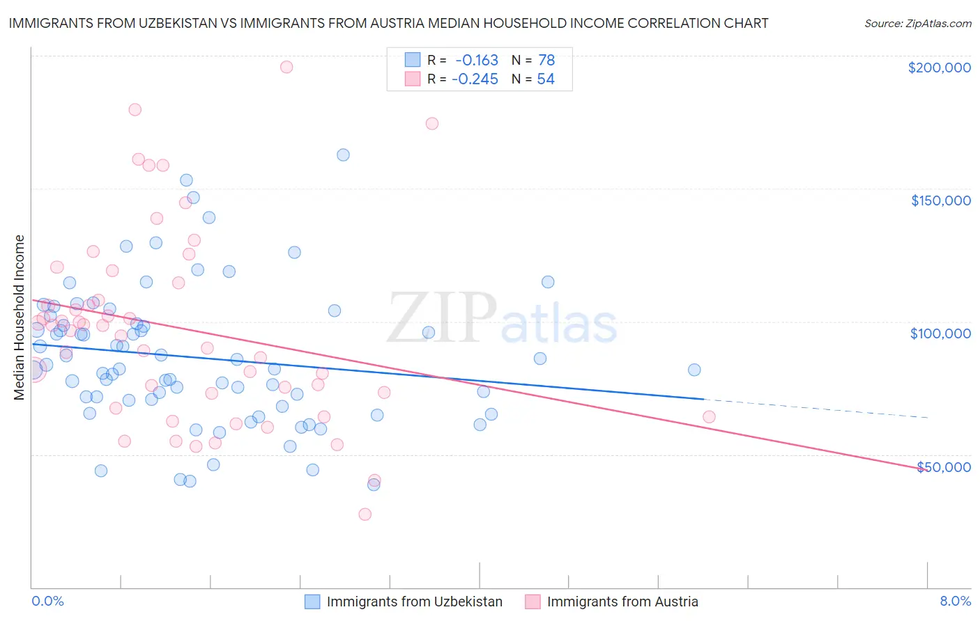 Immigrants from Uzbekistan vs Immigrants from Austria Median Household Income