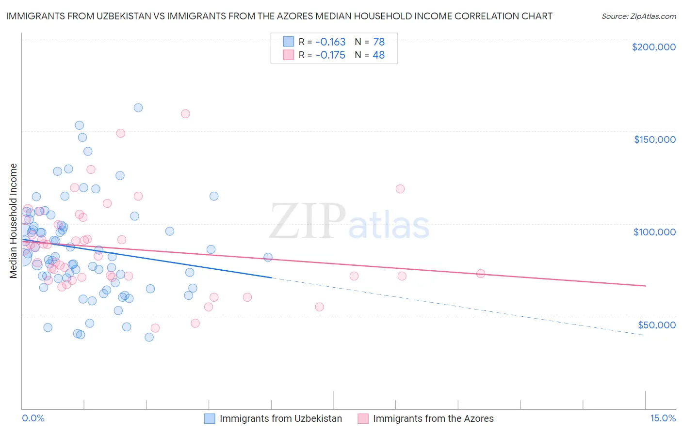 Immigrants from Uzbekistan vs Immigrants from the Azores Median Household Income