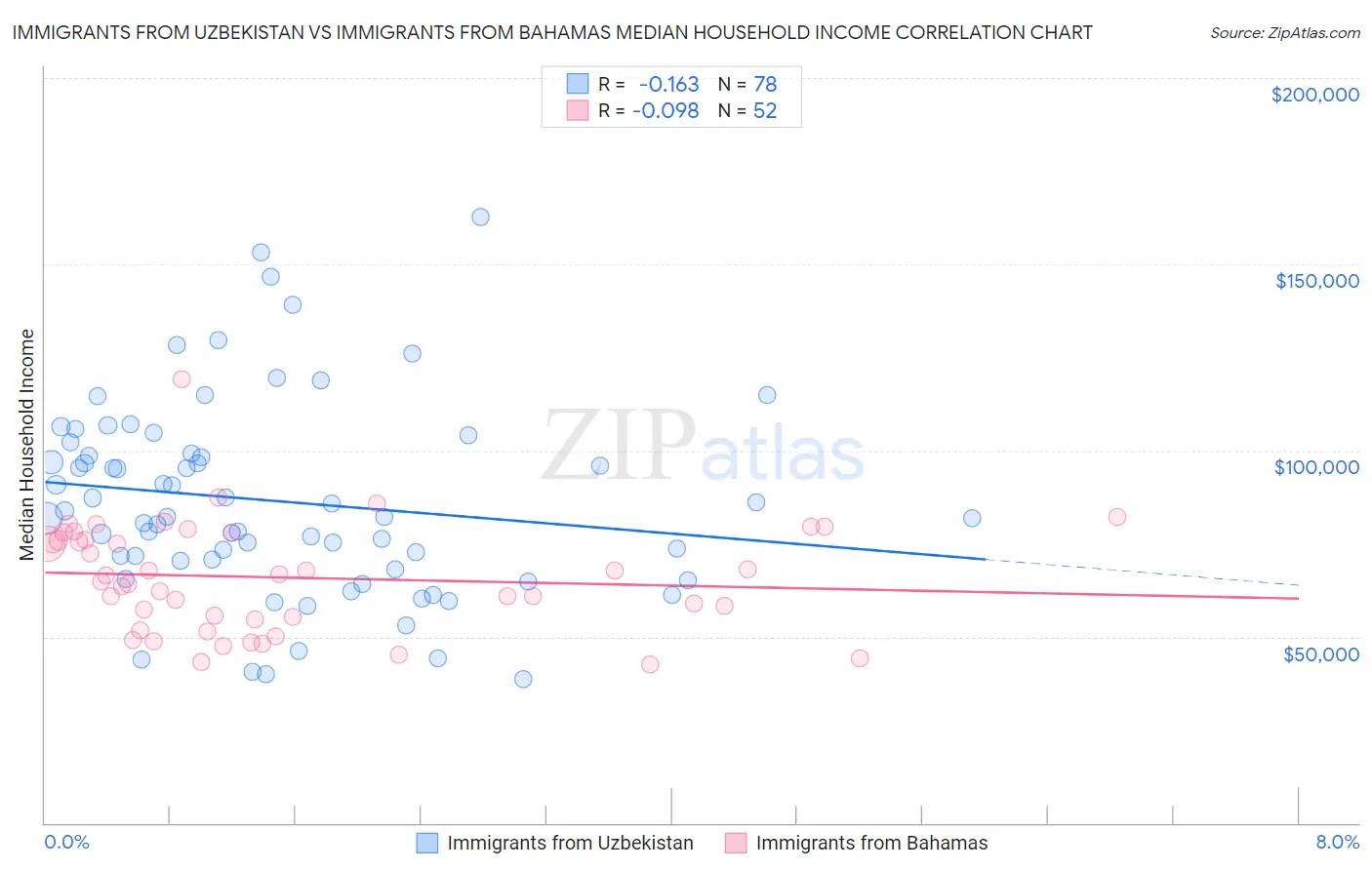 Immigrants from Uzbekistan vs Immigrants from Bahamas Median Household Income