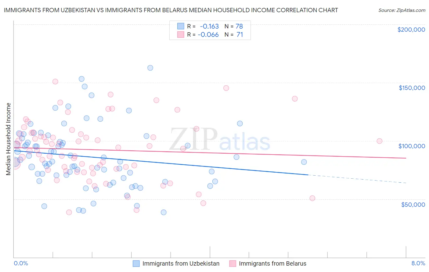 Immigrants from Uzbekistan vs Immigrants from Belarus Median Household Income