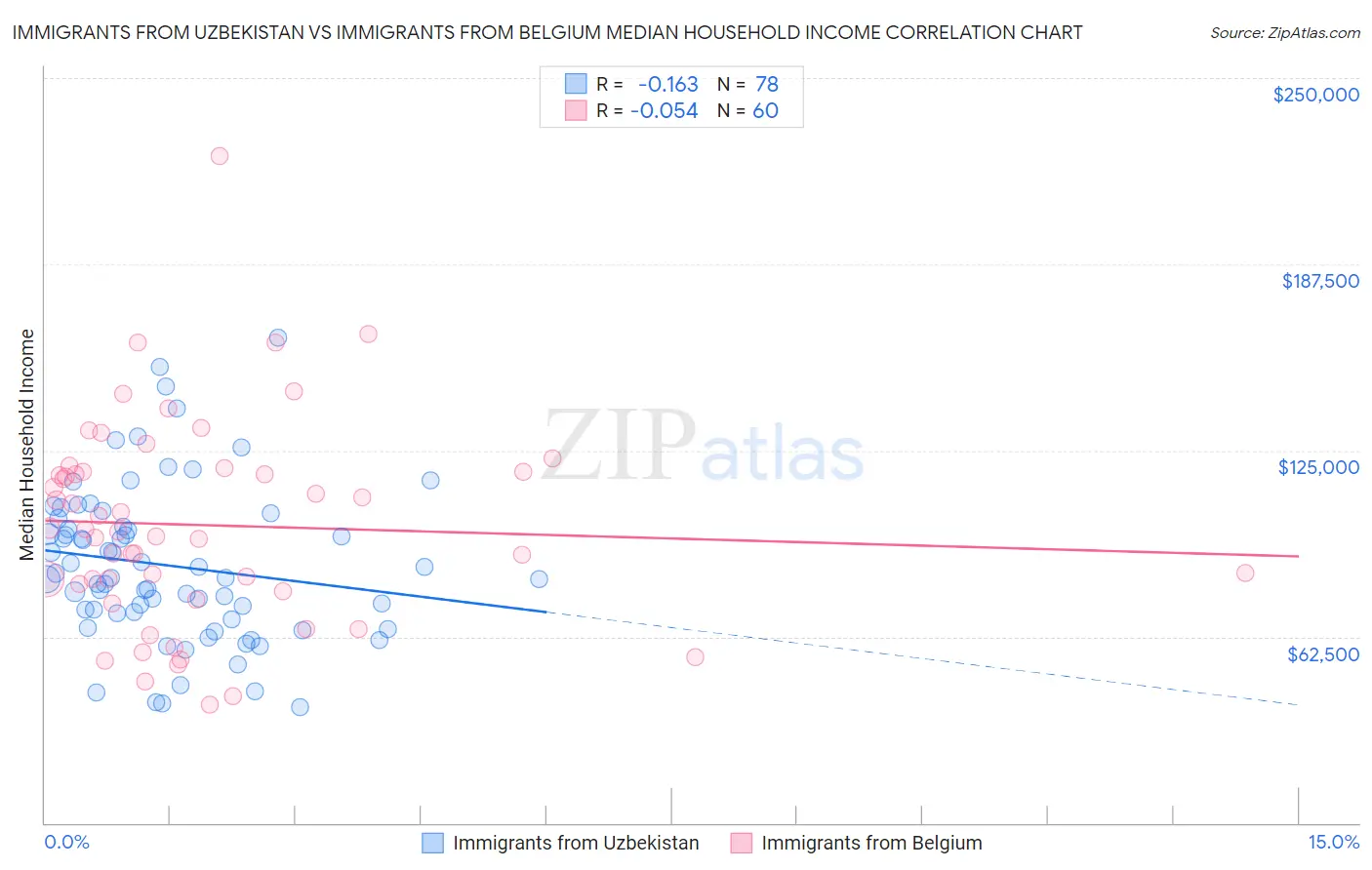 Immigrants from Uzbekistan vs Immigrants from Belgium Median Household Income
