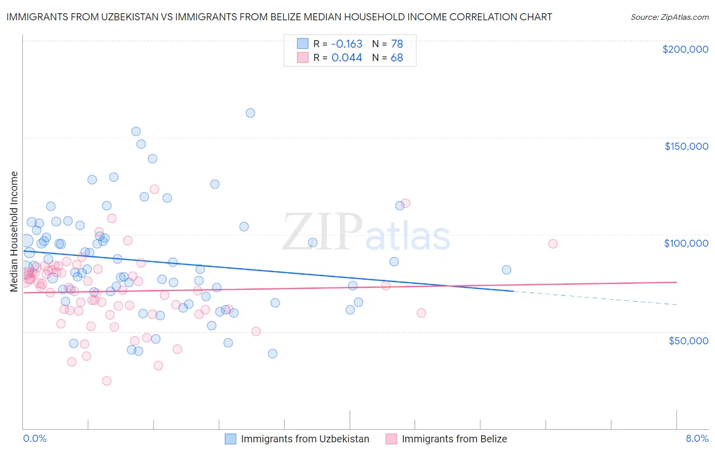 Immigrants from Uzbekistan vs Immigrants from Belize Median Household Income