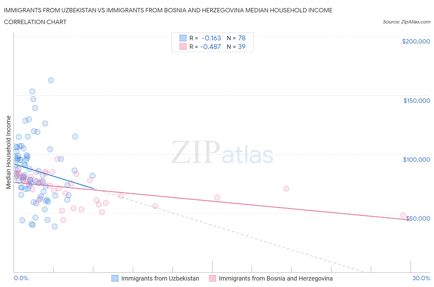 Immigrants from Uzbekistan vs Immigrants from Bosnia and Herzegovina Median Household Income