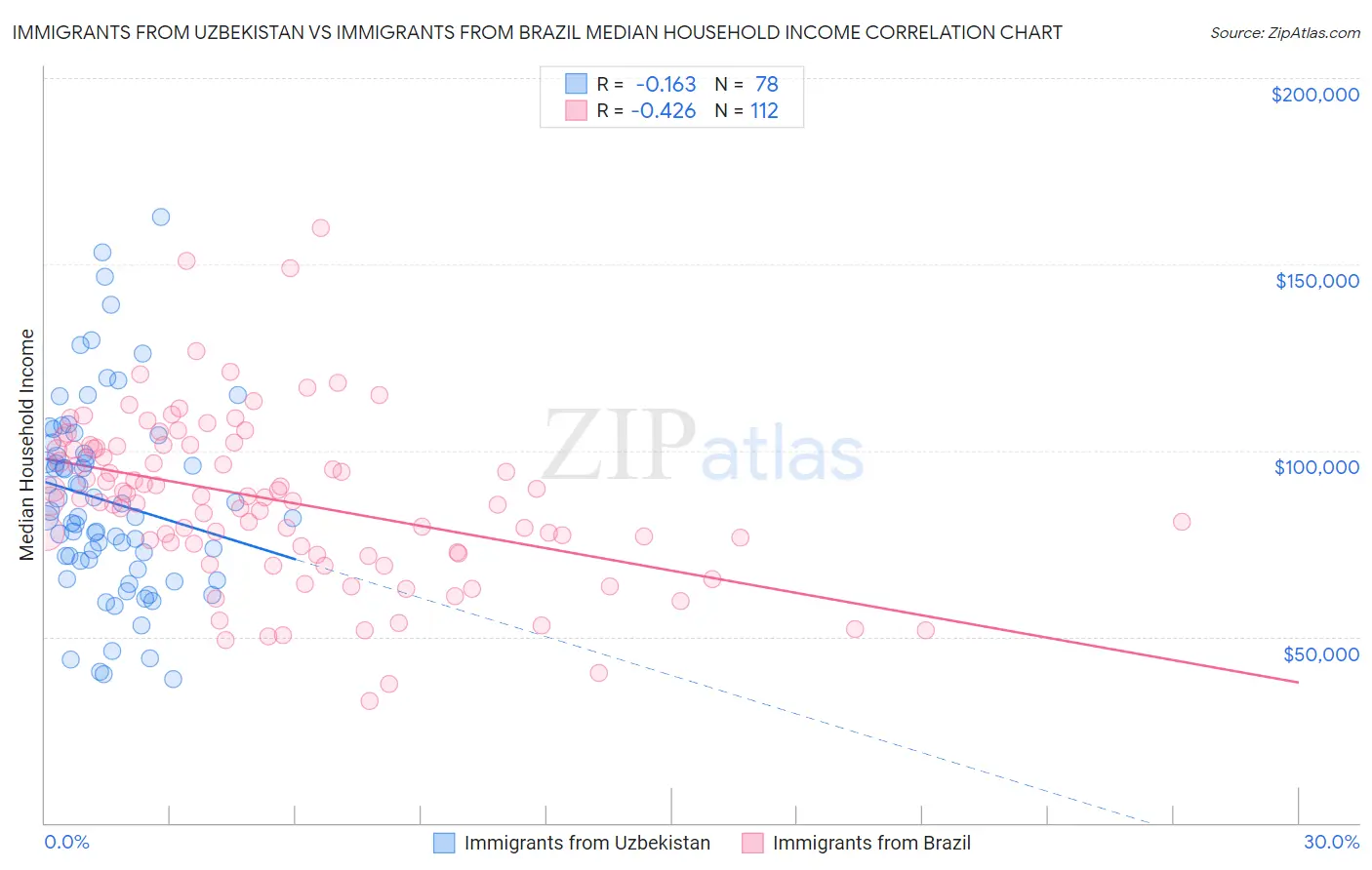 Immigrants from Uzbekistan vs Immigrants from Brazil Median Household Income