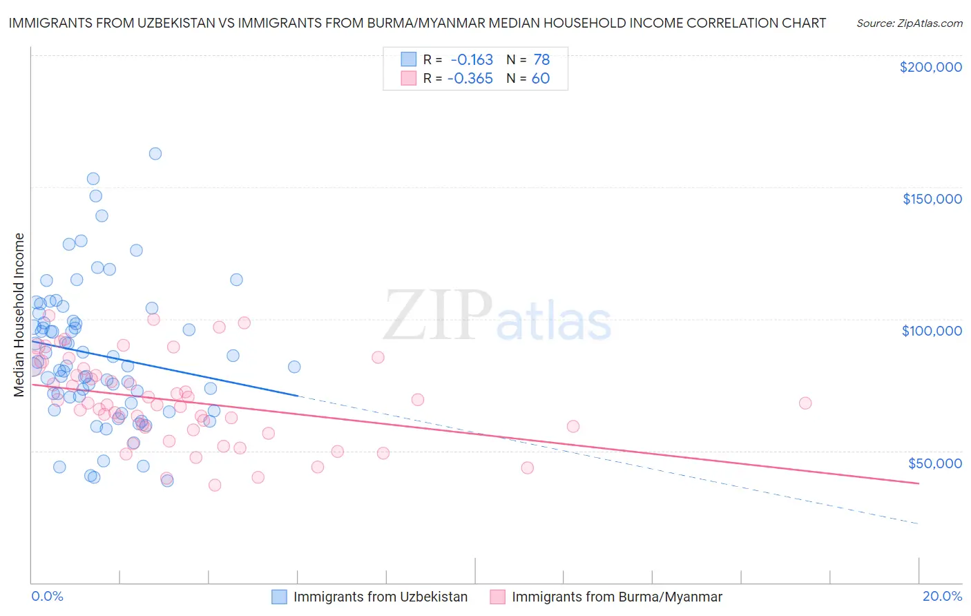 Immigrants from Uzbekistan vs Immigrants from Burma/Myanmar Median Household Income