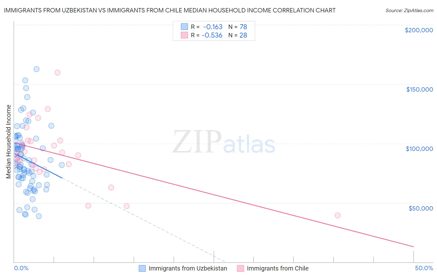 Immigrants from Uzbekistan vs Immigrants from Chile Median Household Income
