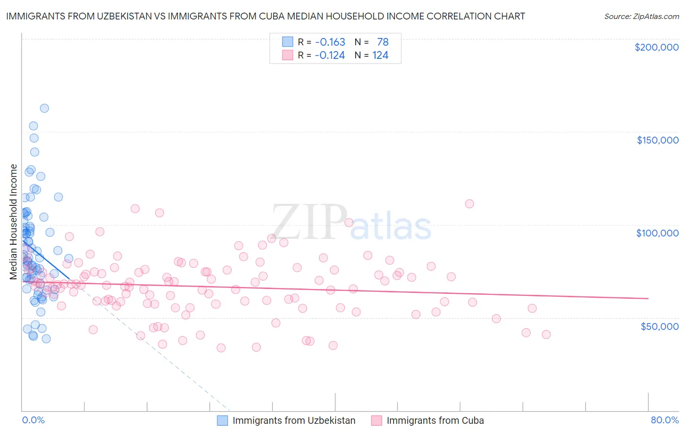 Immigrants from Uzbekistan vs Immigrants from Cuba Median Household Income