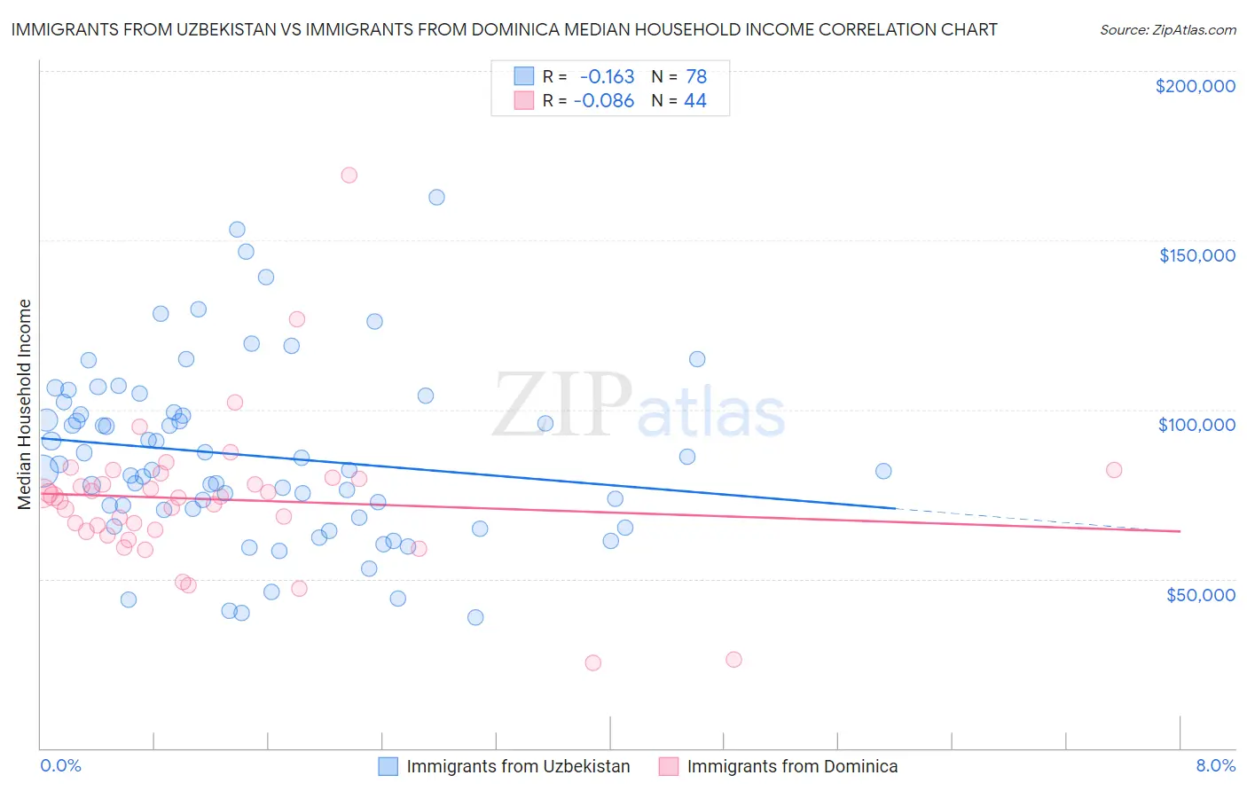 Immigrants from Uzbekistan vs Immigrants from Dominica Median Household Income