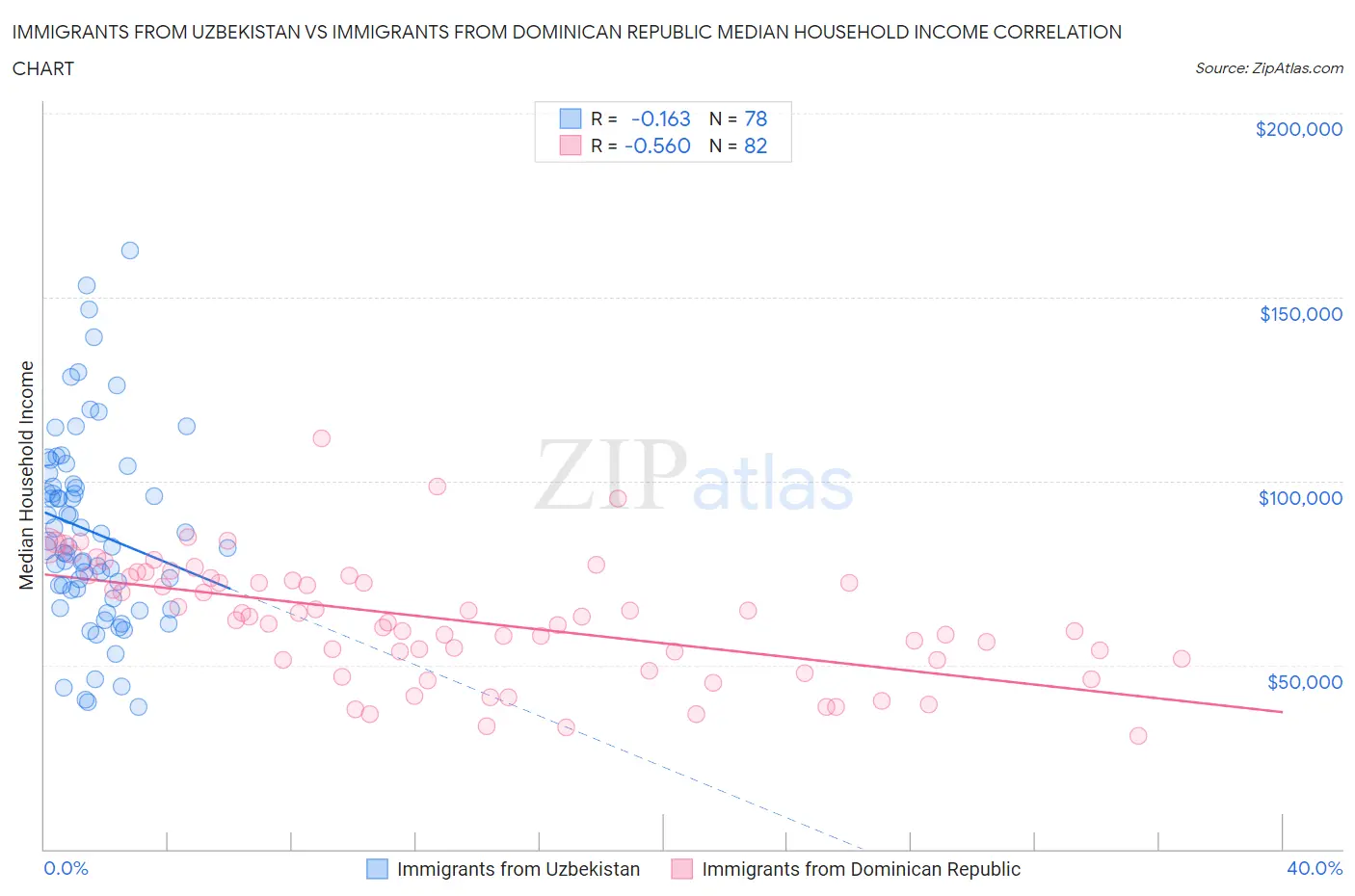 Immigrants from Uzbekistan vs Immigrants from Dominican Republic Median Household Income