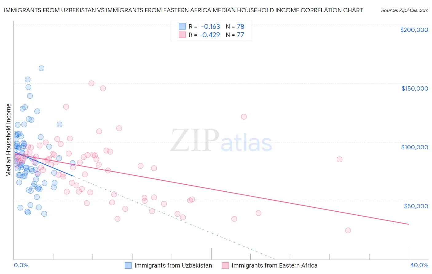 Immigrants from Uzbekistan vs Immigrants from Eastern Africa Median Household Income