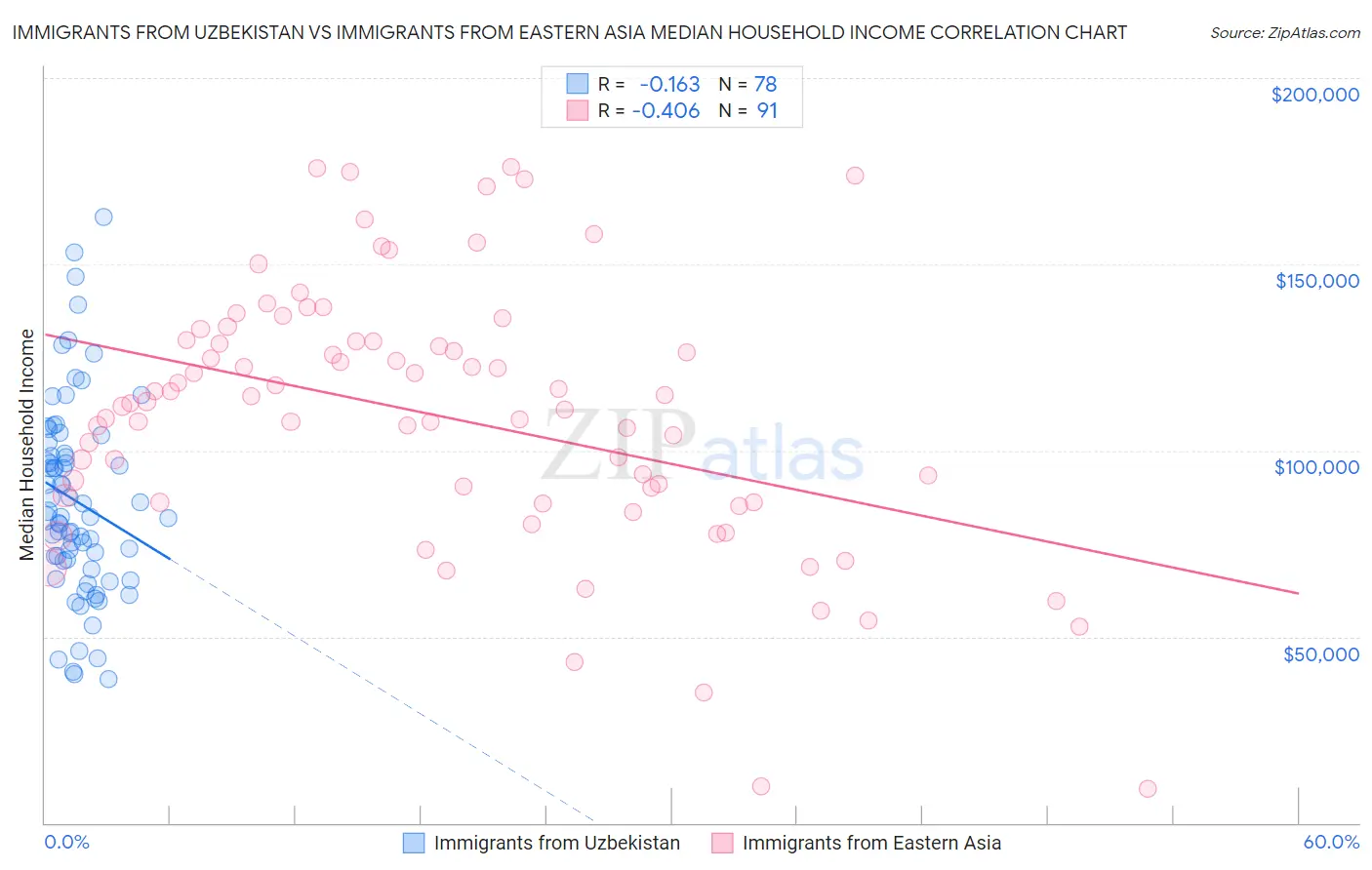 Immigrants from Uzbekistan vs Immigrants from Eastern Asia Median Household Income