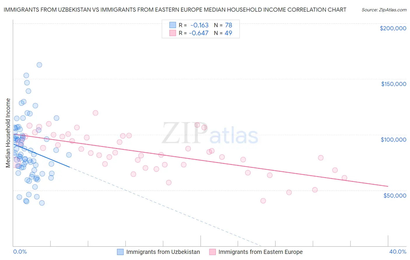 Immigrants from Uzbekistan vs Immigrants from Eastern Europe Median Household Income