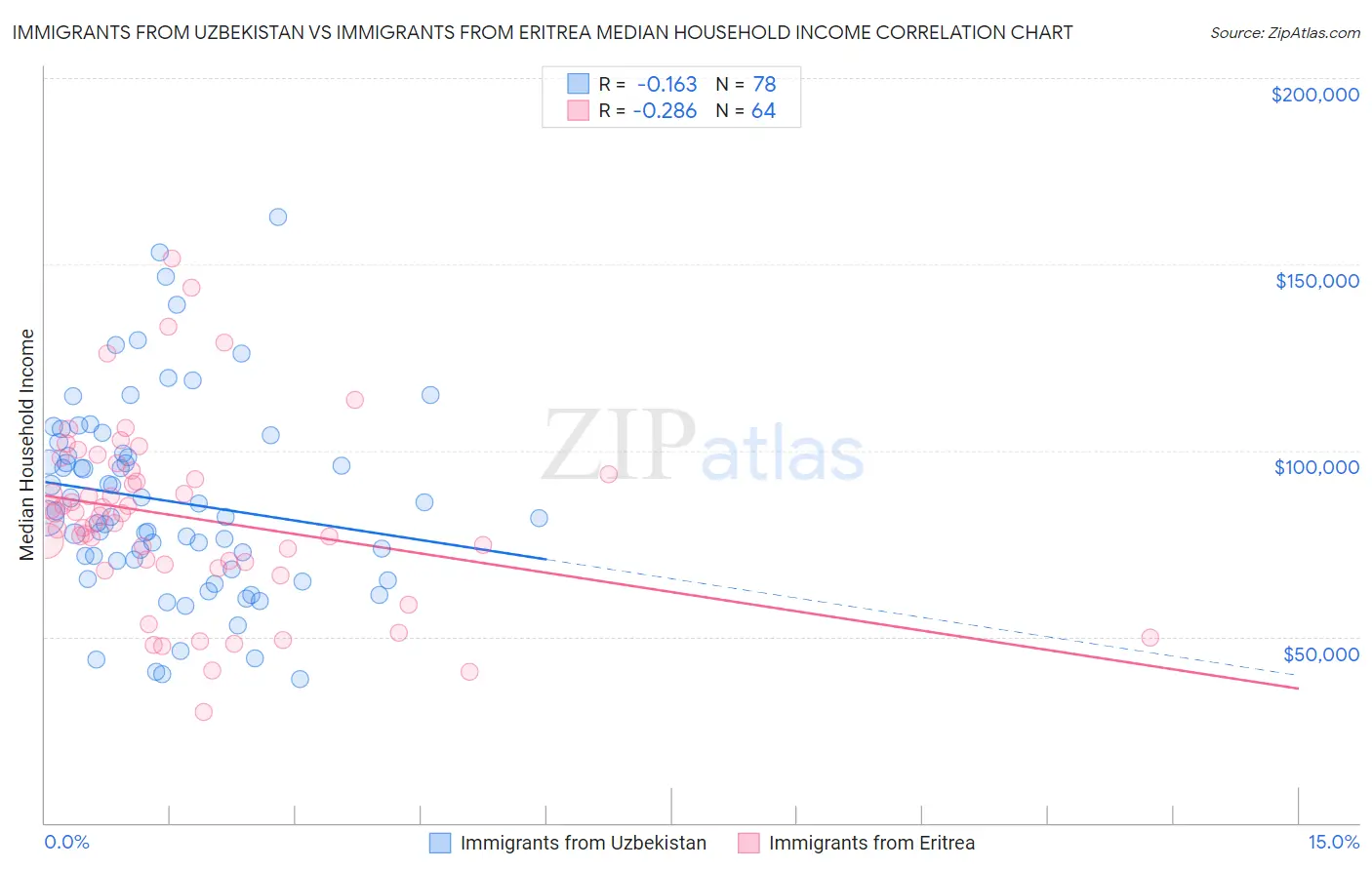 Immigrants from Uzbekistan vs Immigrants from Eritrea Median Household Income