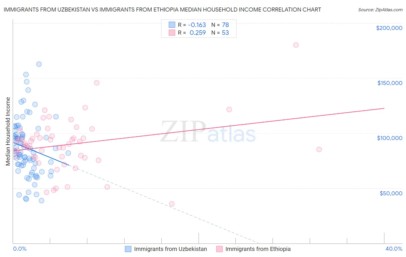 Immigrants from Uzbekistan vs Immigrants from Ethiopia Median Household Income