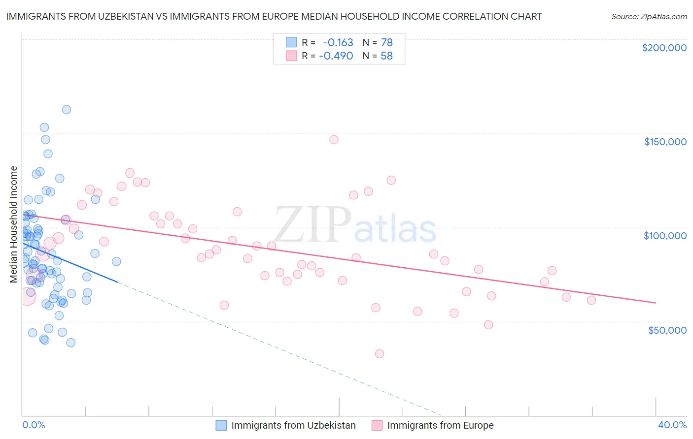 Immigrants from Uzbekistan vs Immigrants from Europe Median Household Income