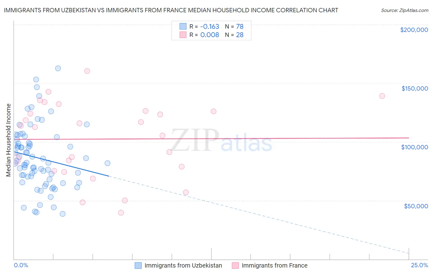 Immigrants from Uzbekistan vs Immigrants from France Median Household Income