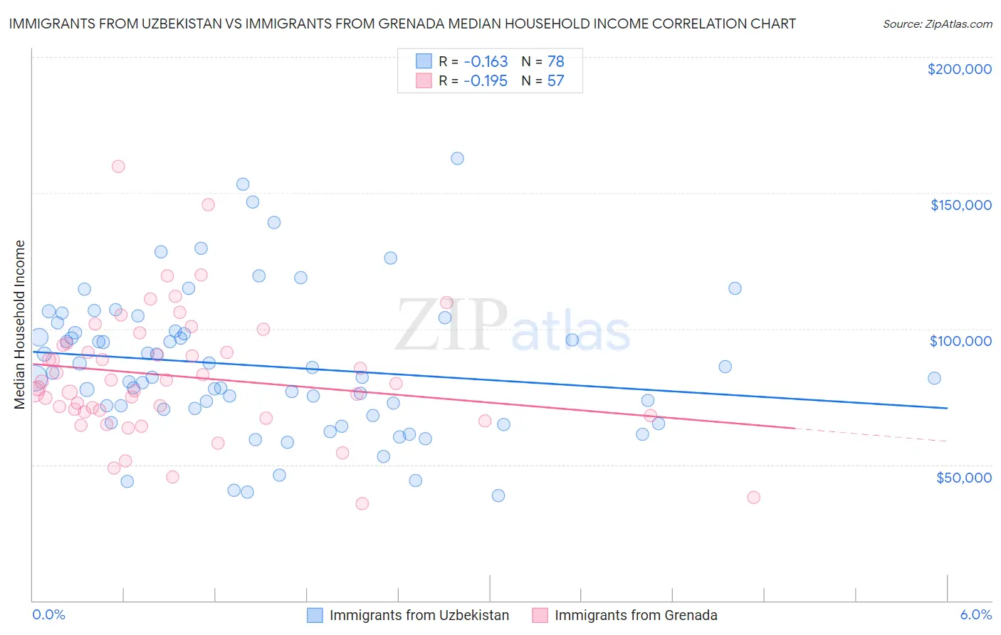 Immigrants from Uzbekistan vs Immigrants from Grenada Median Household Income