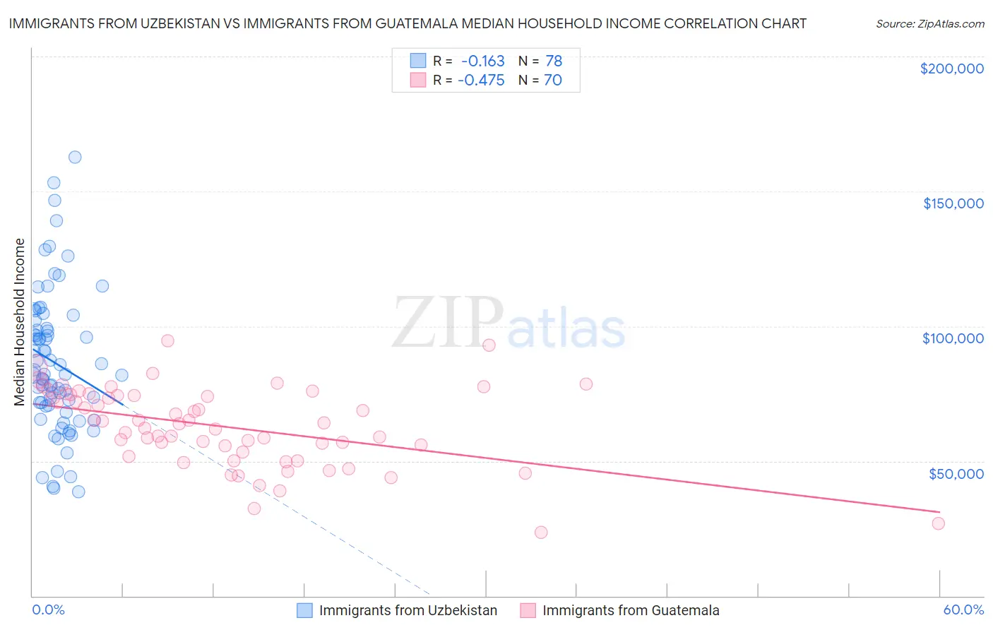Immigrants from Uzbekistan vs Immigrants from Guatemala Median Household Income