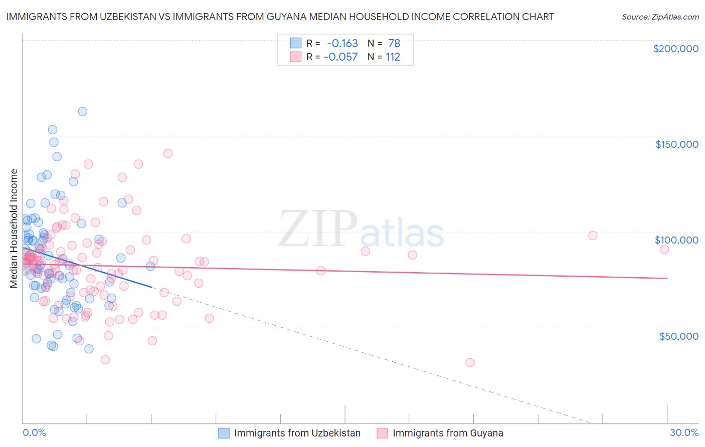 Immigrants from Uzbekistan vs Immigrants from Guyana Median Household Income