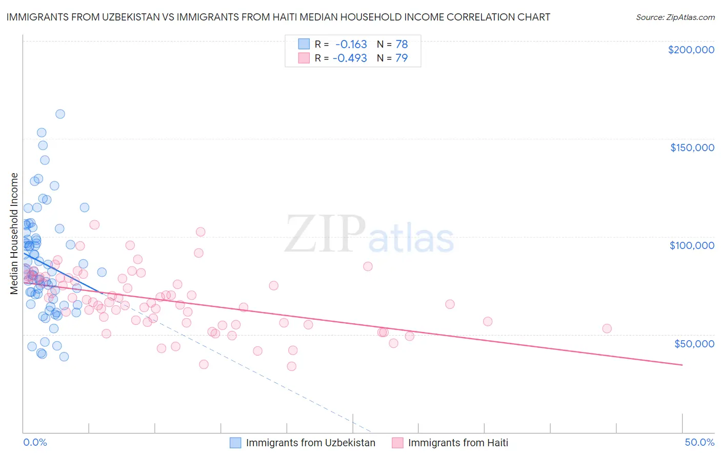 Immigrants from Uzbekistan vs Immigrants from Haiti Median Household Income