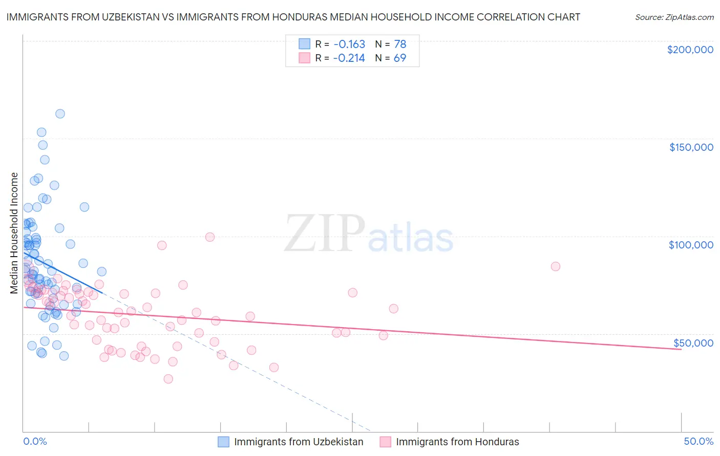 Immigrants from Uzbekistan vs Immigrants from Honduras Median Household Income