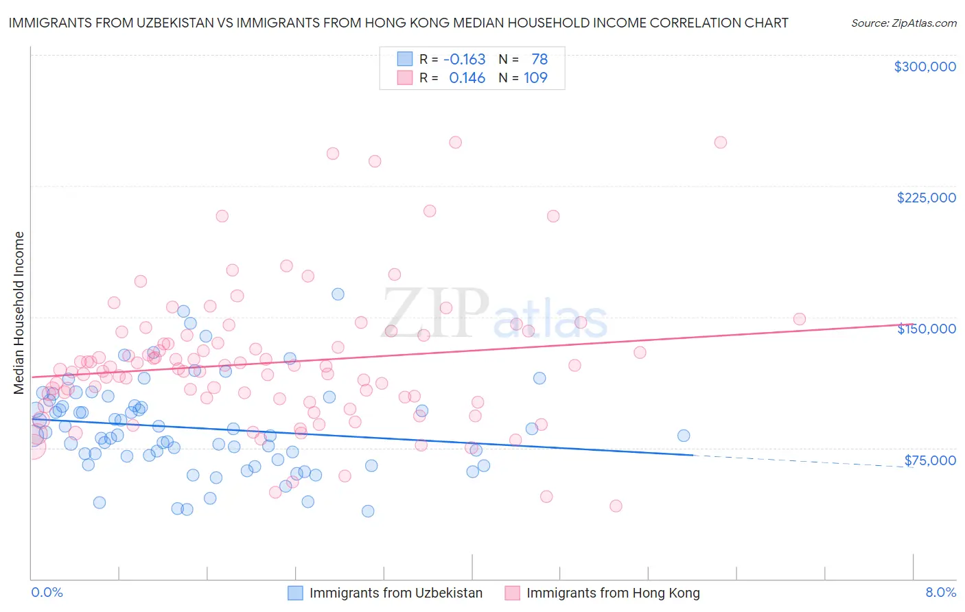 Immigrants from Uzbekistan vs Immigrants from Hong Kong Median Household Income