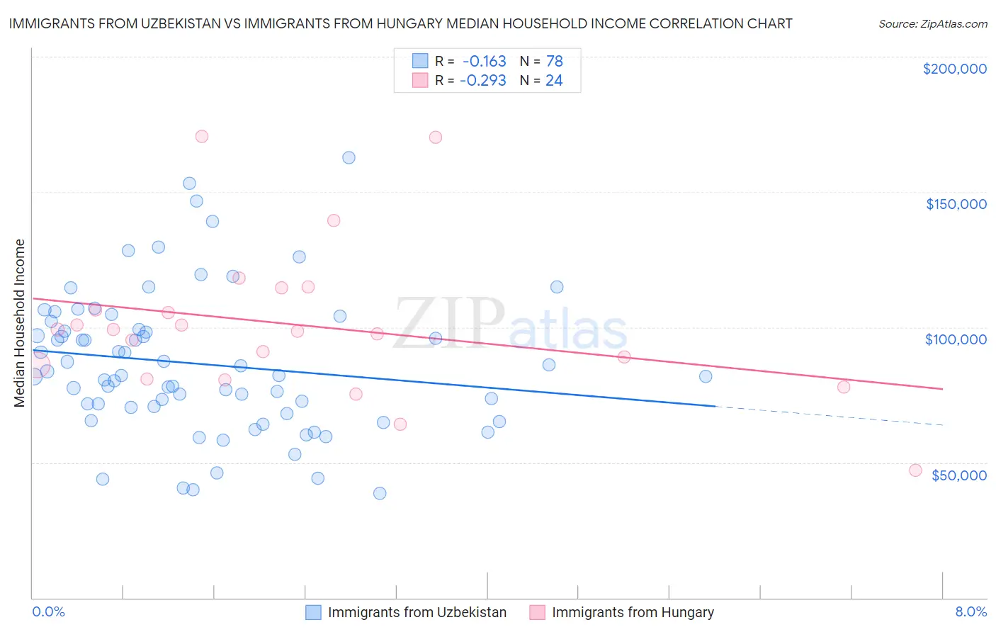 Immigrants from Uzbekistan vs Immigrants from Hungary Median Household Income