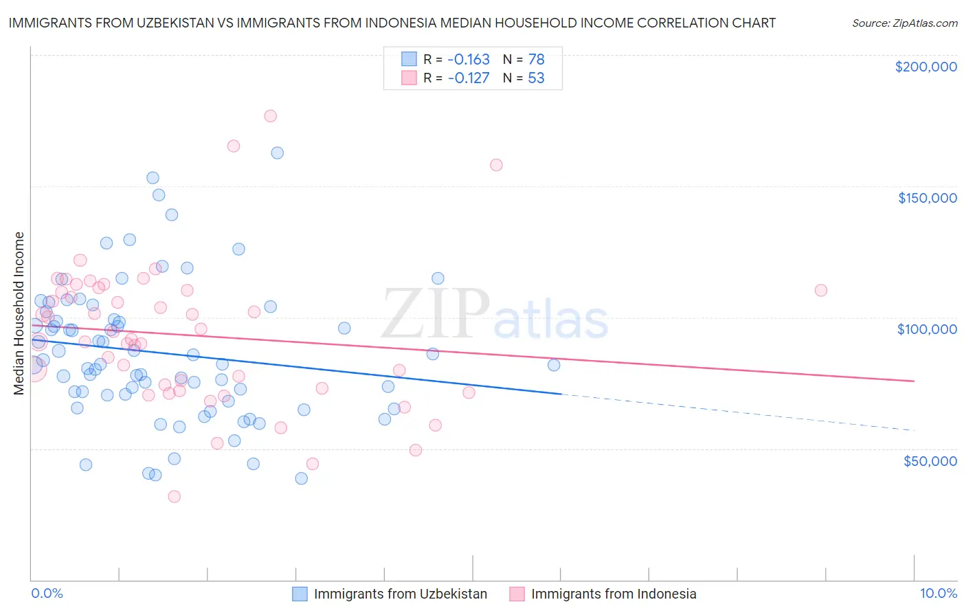 Immigrants from Uzbekistan vs Immigrants from Indonesia Median Household Income