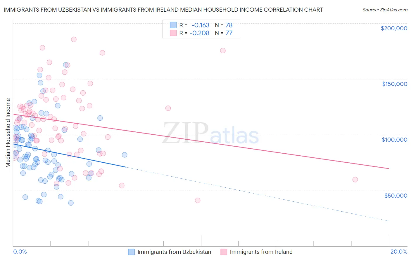 Immigrants from Uzbekistan vs Immigrants from Ireland Median Household Income