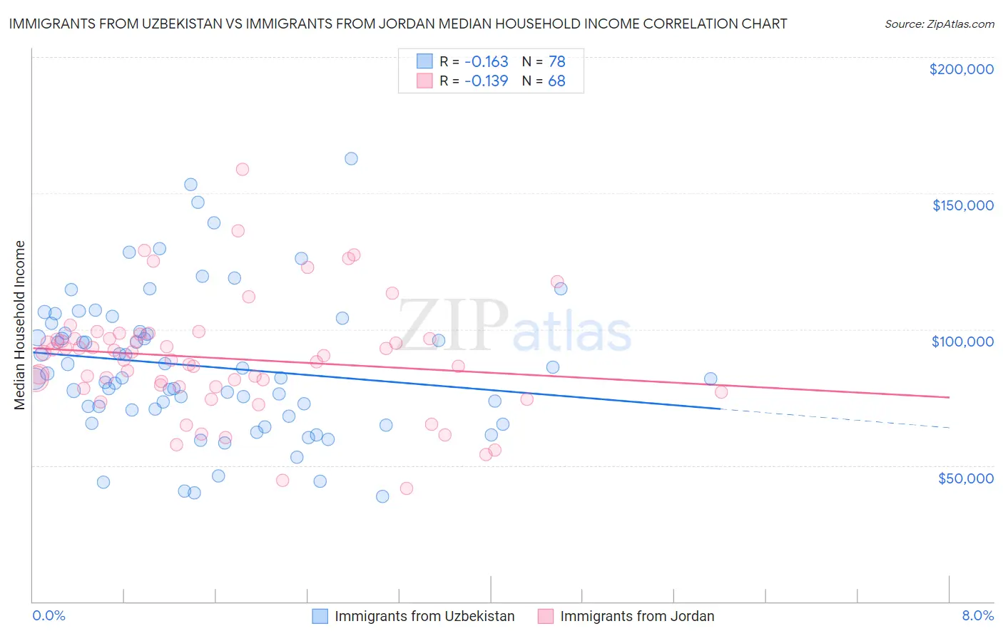 Immigrants from Uzbekistan vs Immigrants from Jordan Median Household Income