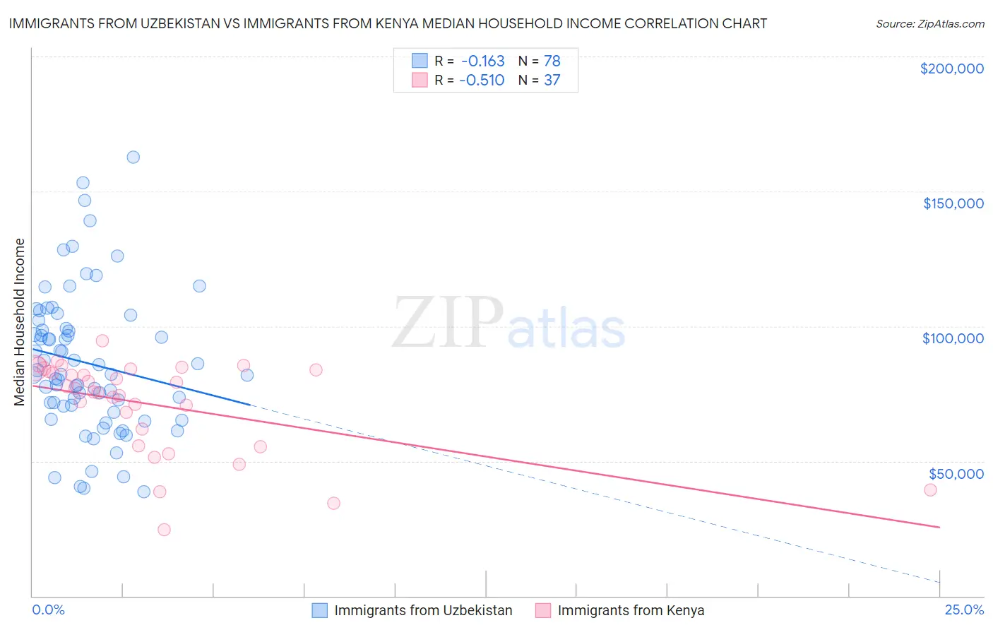Immigrants from Uzbekistan vs Immigrants from Kenya Median Household Income