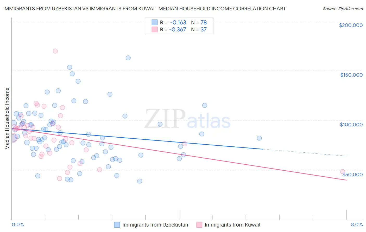 Immigrants from Uzbekistan vs Immigrants from Kuwait Median Household Income