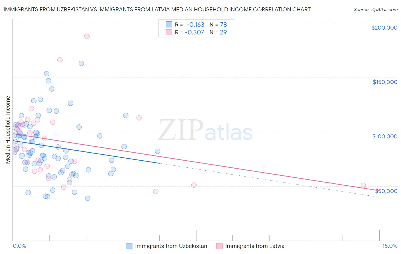 Immigrants from Uzbekistan vs Immigrants from Latvia Median Household Income