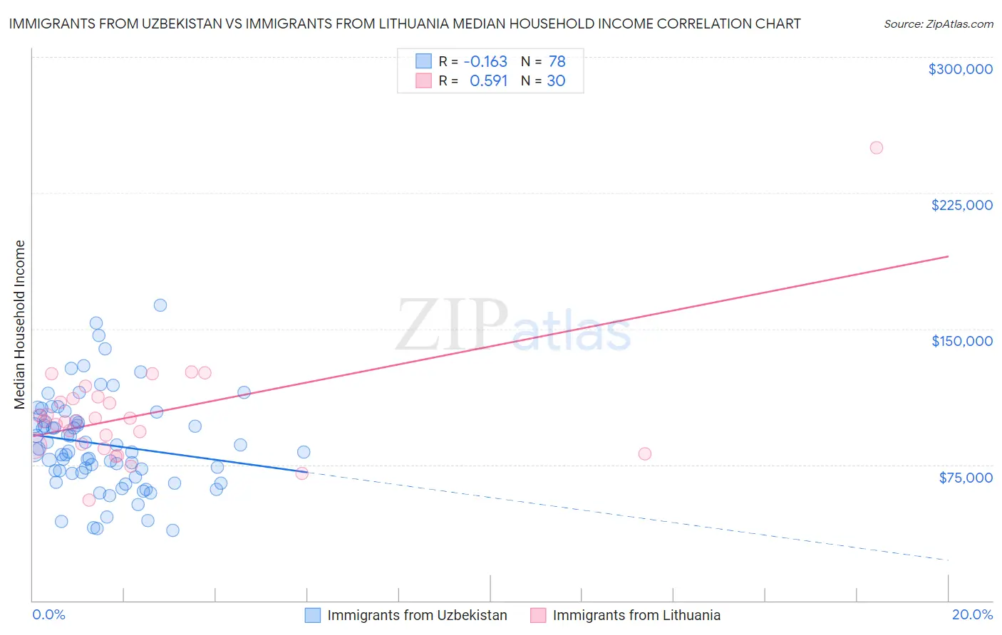 Immigrants from Uzbekistan vs Immigrants from Lithuania Median Household Income