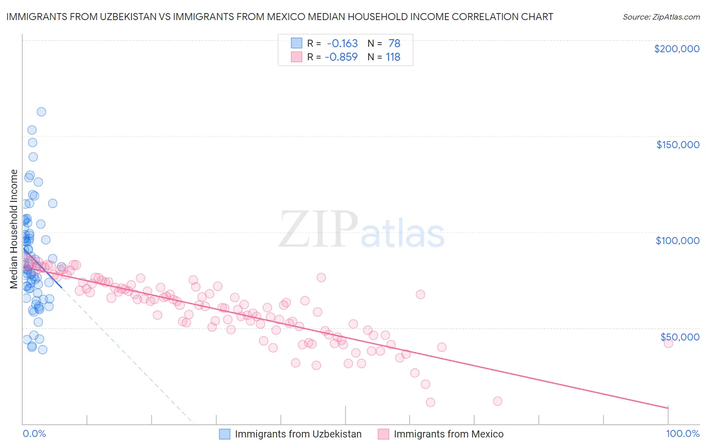 Immigrants from Uzbekistan vs Immigrants from Mexico Median Household Income