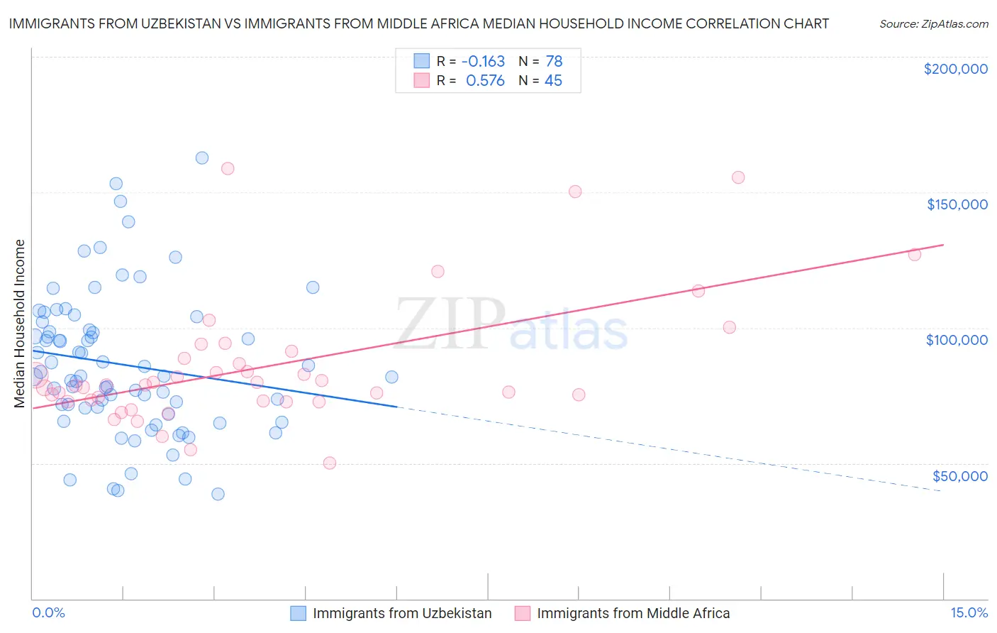 Immigrants from Uzbekistan vs Immigrants from Middle Africa Median Household Income