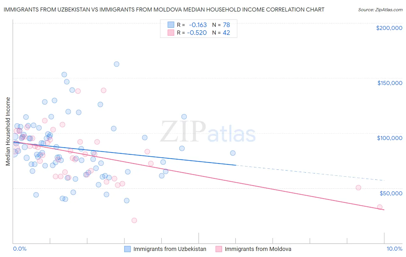 Immigrants from Uzbekistan vs Immigrants from Moldova Median Household Income