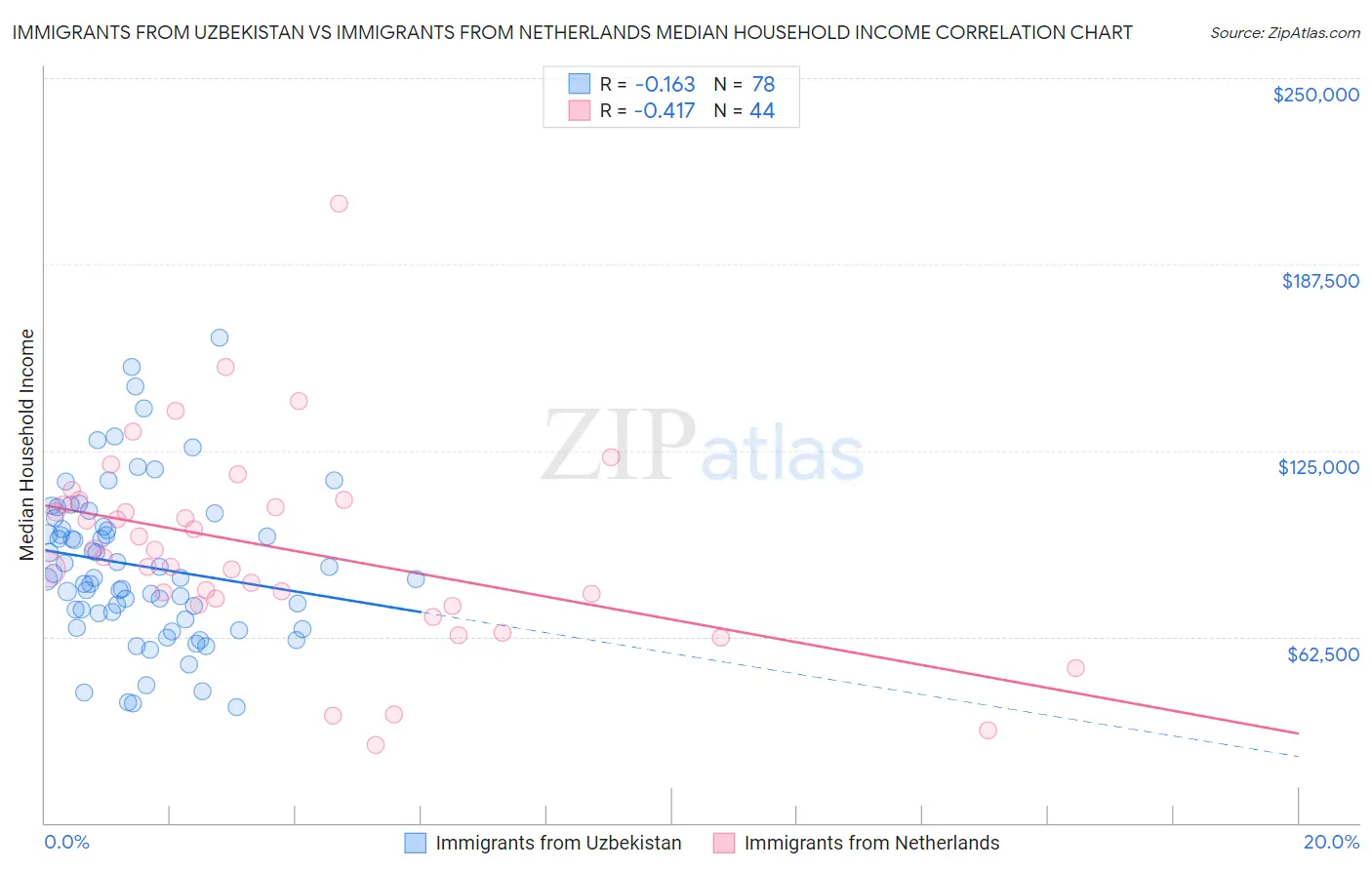 Immigrants from Uzbekistan vs Immigrants from Netherlands Median Household Income
