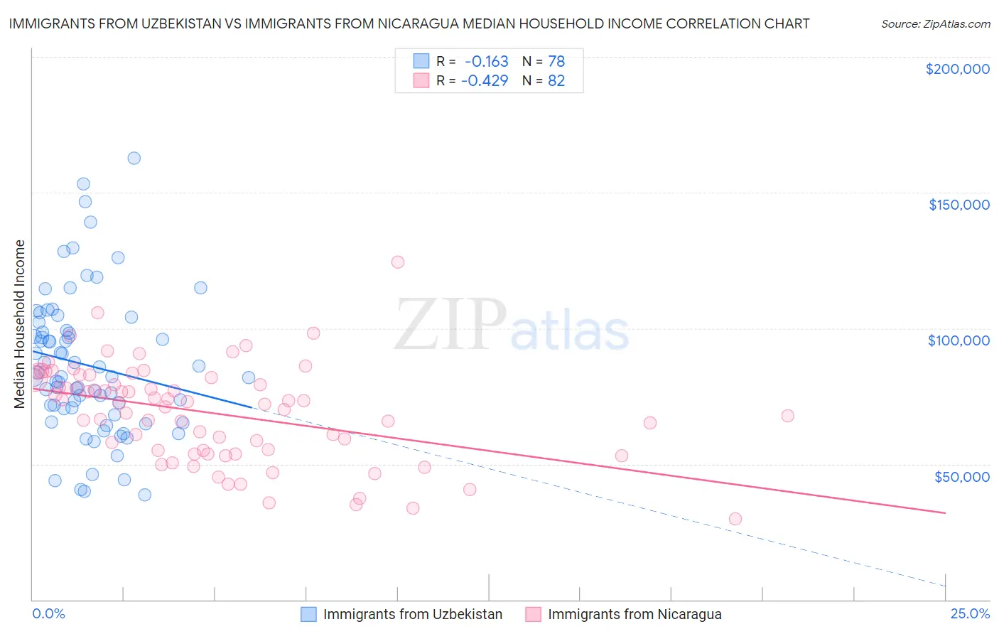 Immigrants from Uzbekistan vs Immigrants from Nicaragua Median Household Income