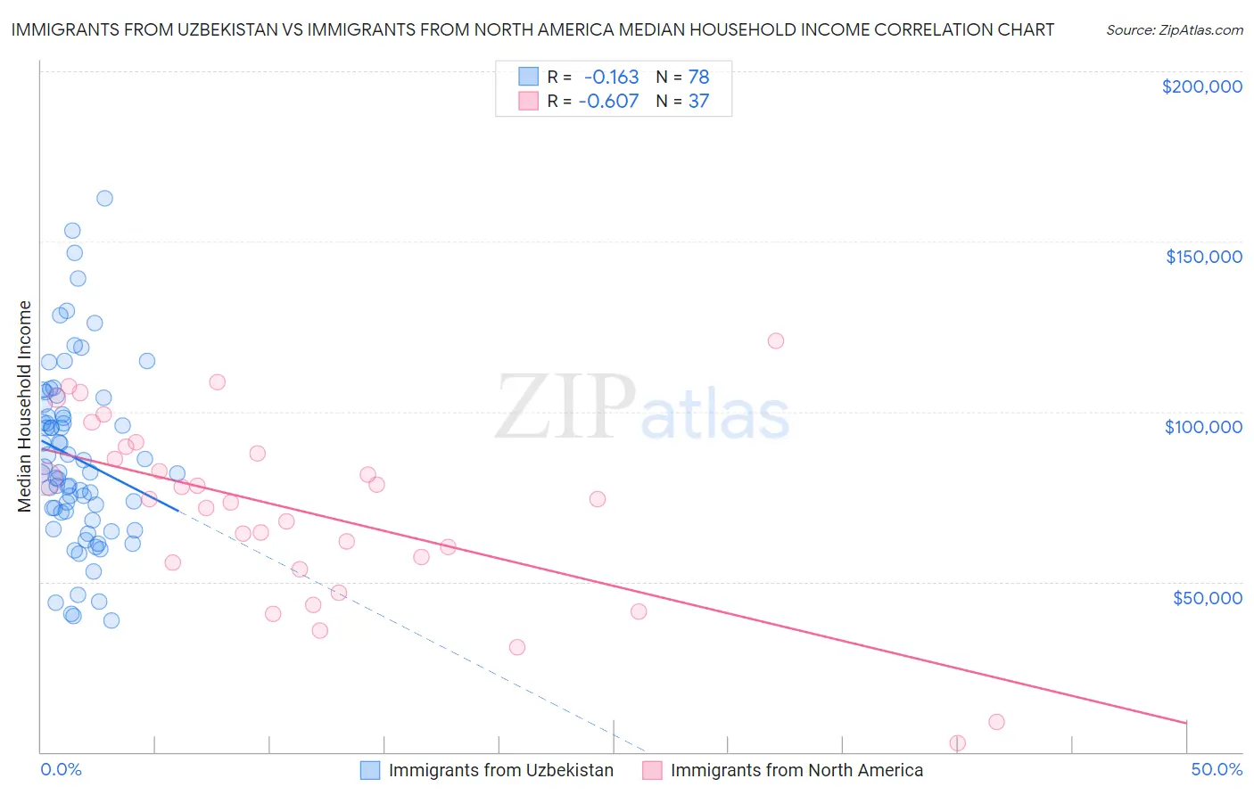 Immigrants from Uzbekistan vs Immigrants from North America Median Household Income