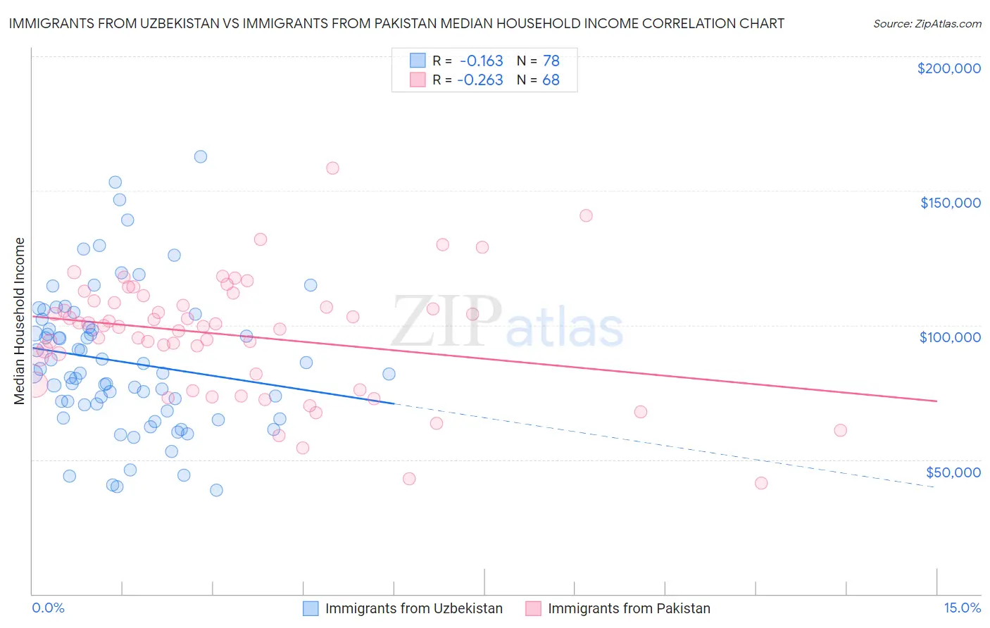 Immigrants from Uzbekistan vs Immigrants from Pakistan Median Household Income