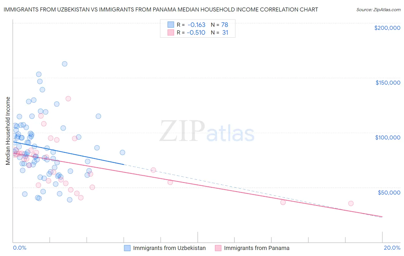 Immigrants from Uzbekistan vs Immigrants from Panama Median Household Income